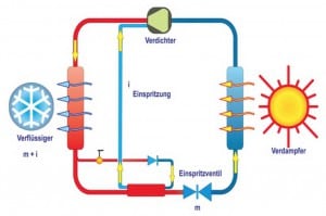 Technische Funktionsweise einer Wärmepumpe