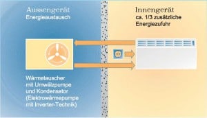 Kombinierte Heiz und Klimaanlage(wie im Auto)